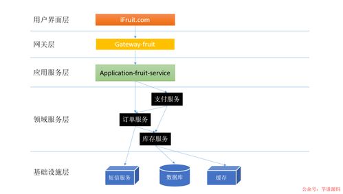 淺談微服務(wù)體系中的分層設(shè)計(jì)與領(lǐng)域劃分