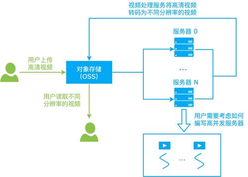 僅為代碼實際運行資源付費 解構(gòu)國內(nèi)首個函數(shù)計算信息系統(tǒng)運行維護服務(wù)